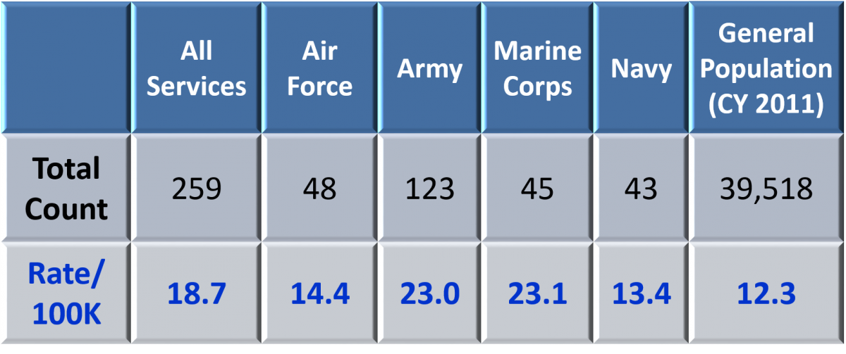 Table 1. Active Component Suicides and Rates (2013)