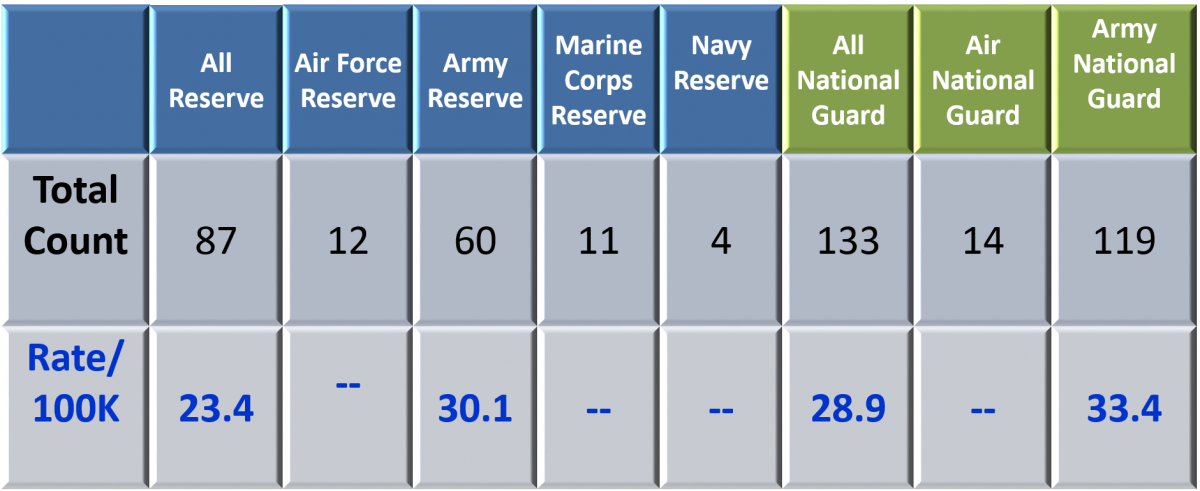 Table 2. Selected Reserve Suicides and Rates (2013)